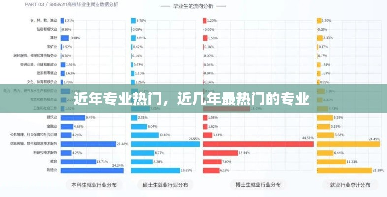 近年专业热门，近几年最热门的专业 