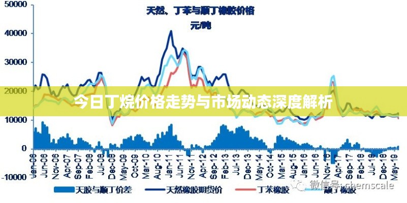 今日丁烷价格走势与市场动态深度解析