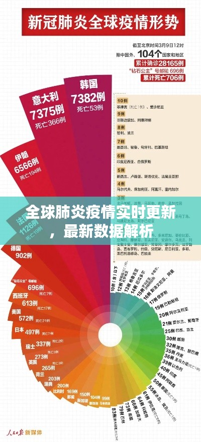 全球肺炎疫情实时更新，最新数据解析