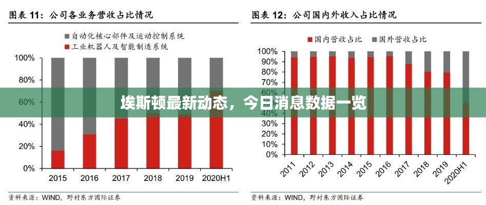 埃斯顿最新动态，今日消息数据一览