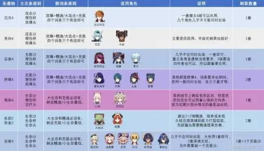 产品分析师视角，原神新版本角色及迷雾求生软件对比